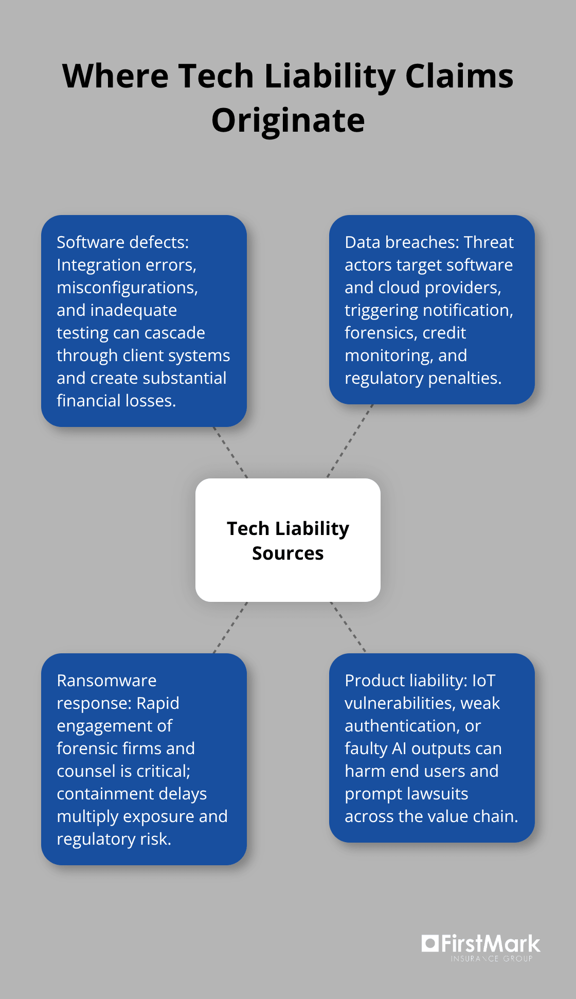 Diagram showing core sources of technology liability claims for U.S. tech firms.