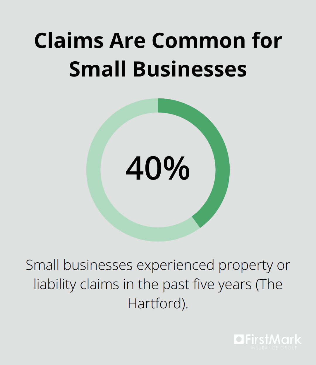 Percentage of small businesses with claims in the past five years - what does a business owners policy cover