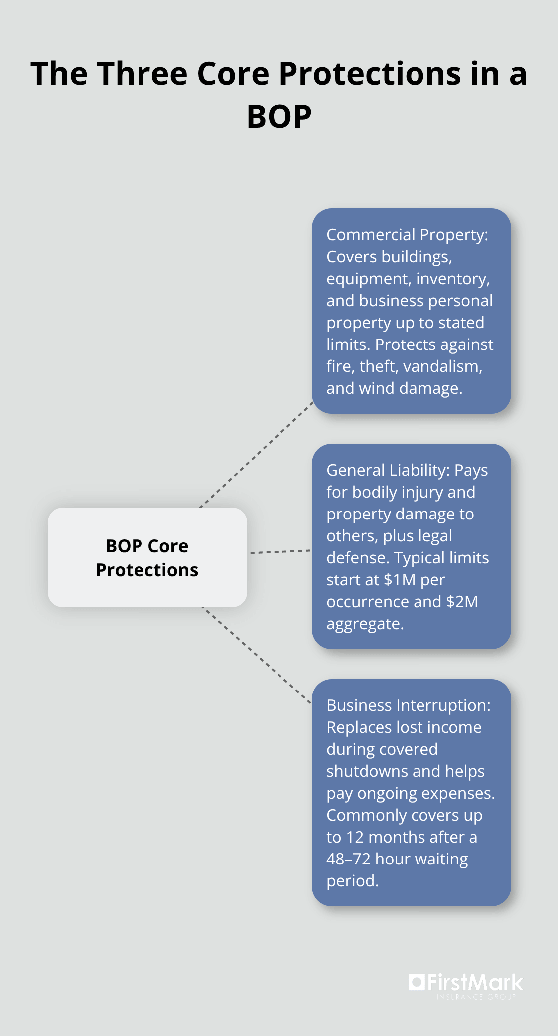 Hub-and-spoke diagram of property, liability, and business interruption coverage