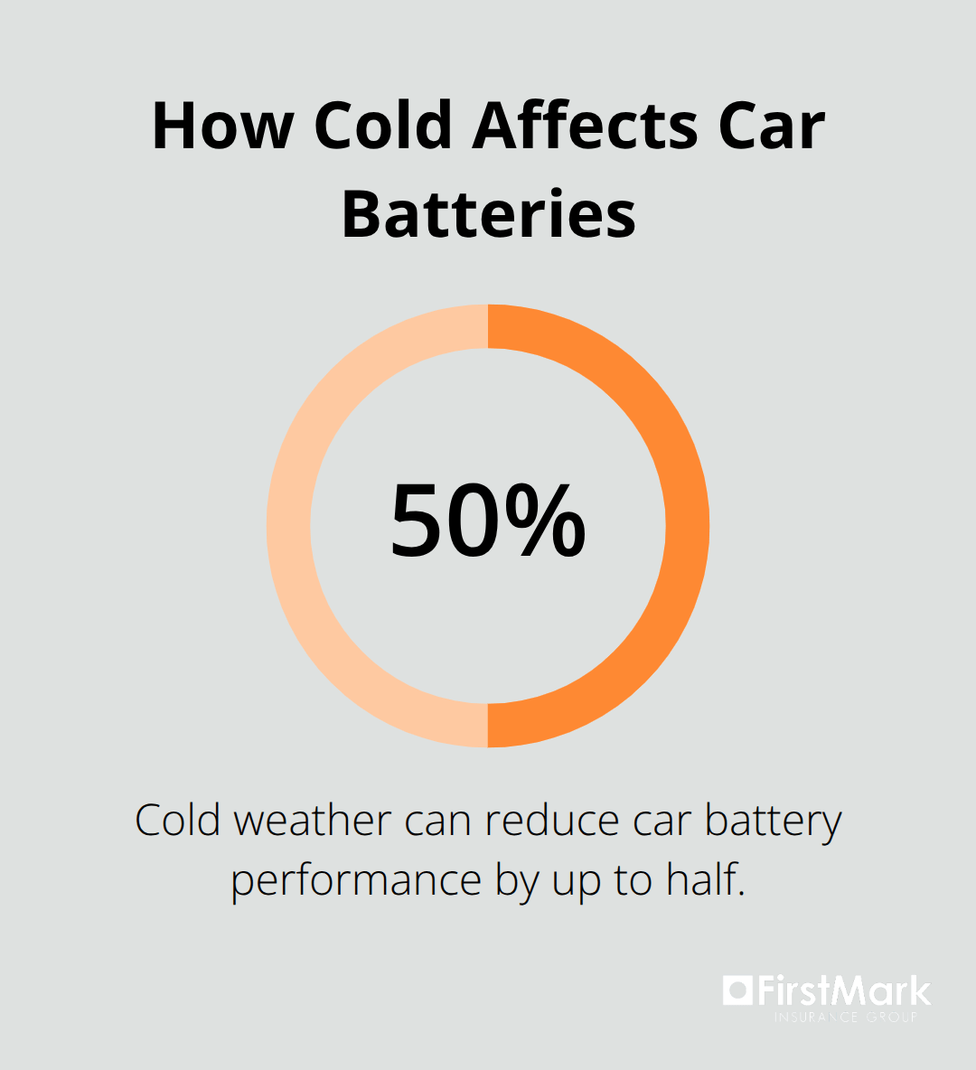 Chart showing battery performance reduction in cold weather